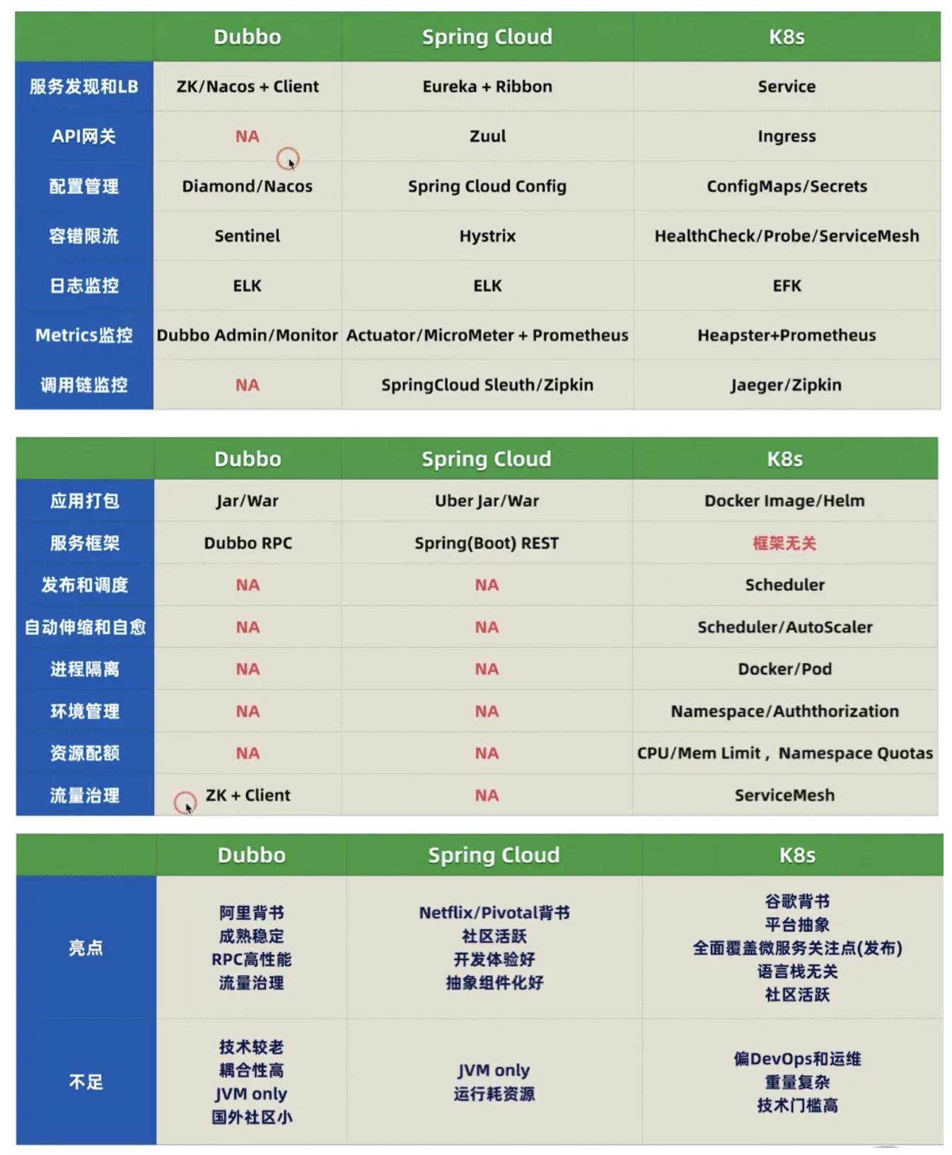 主流框架的三方比较