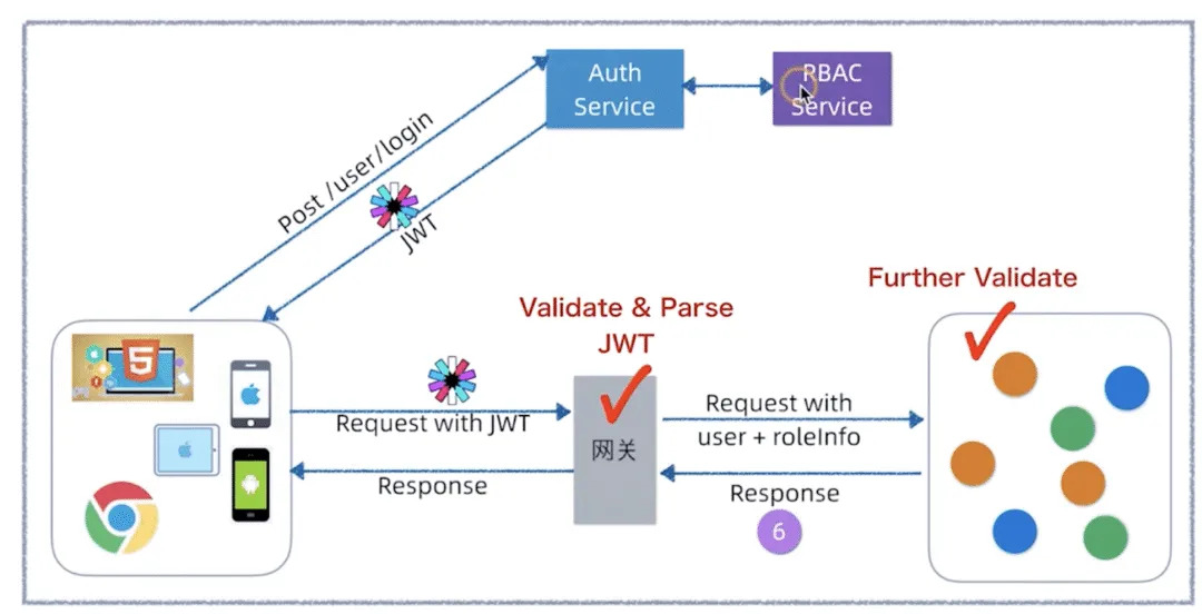RBAC+JWT