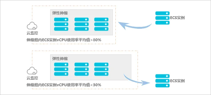 ESC 弹性伸缩