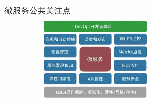 微服务的公共关注点