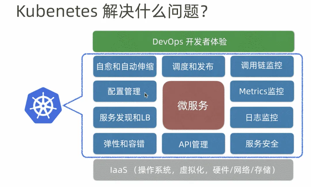 Kubernetes 解决方案