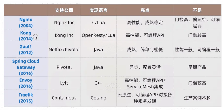 主流网关产品对比