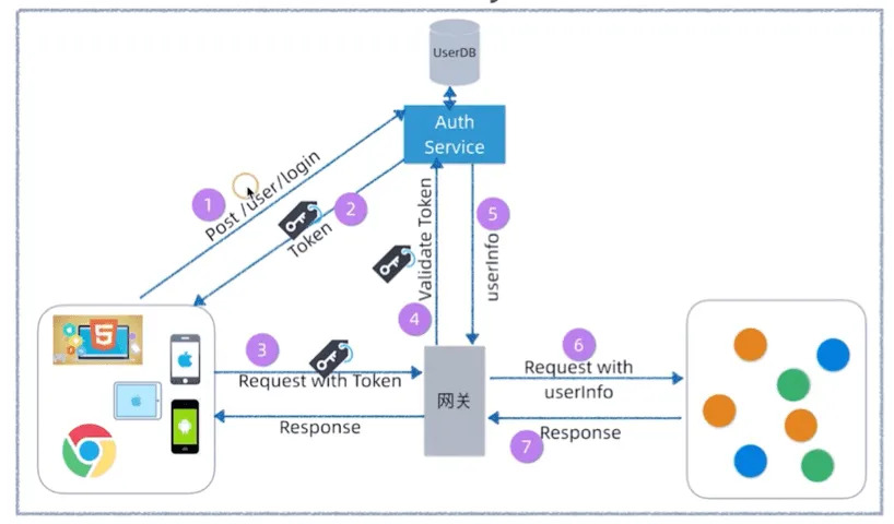 网关访问 AuthService 鉴权