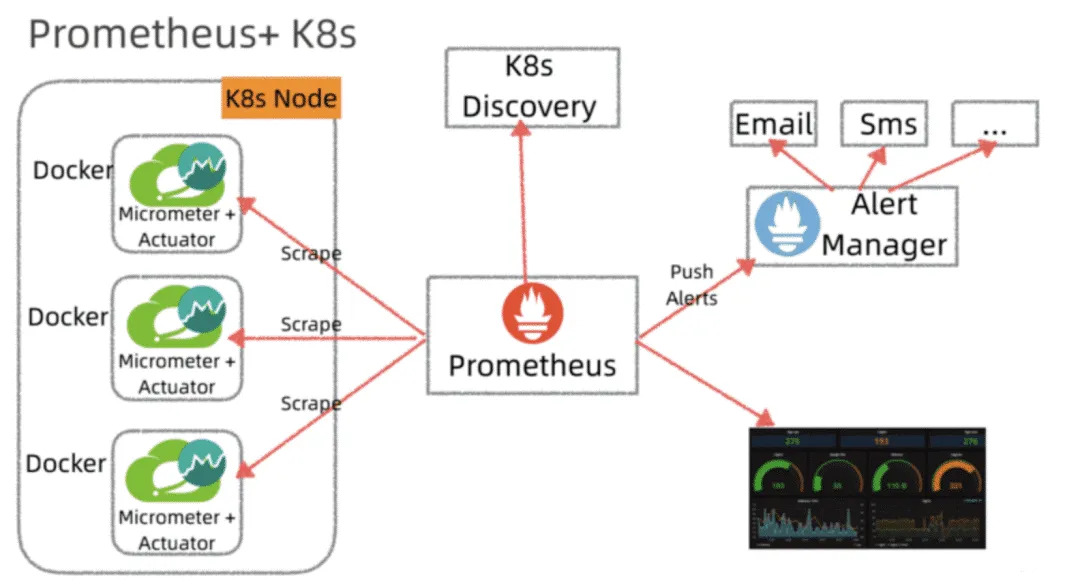 Kubernetes+Prometheus"