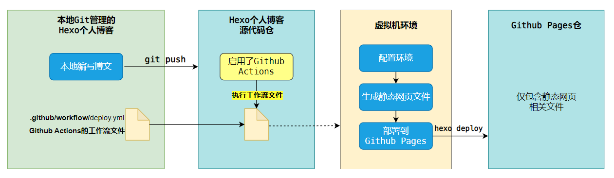 Github Actions自动部署Hexo博客流程