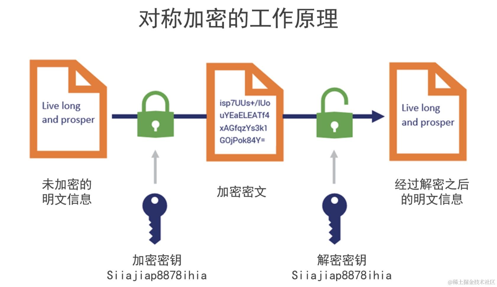 对称加密