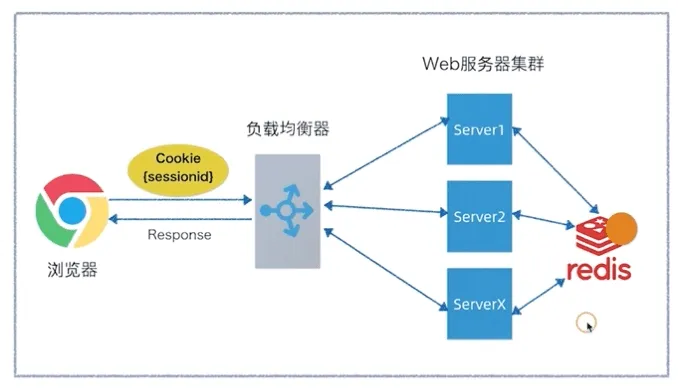 redis 存储会话