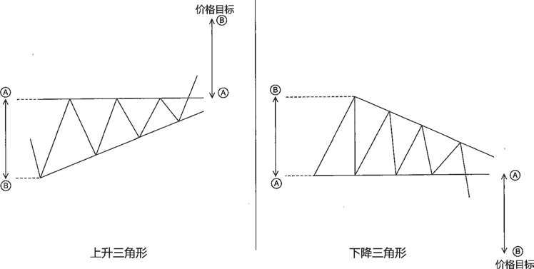 图16-12 上升三角形与下降三角形