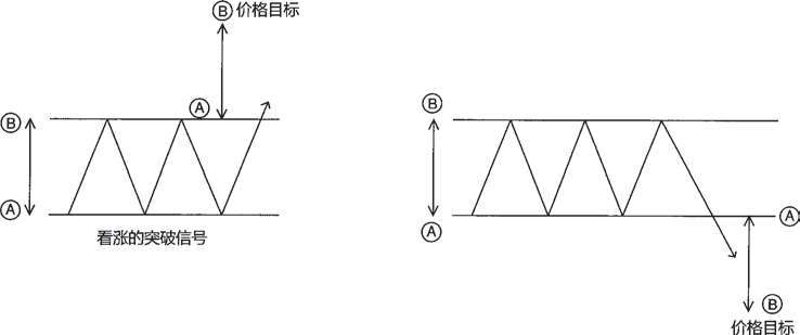 图16-1 从箱形区间发生的突破信号