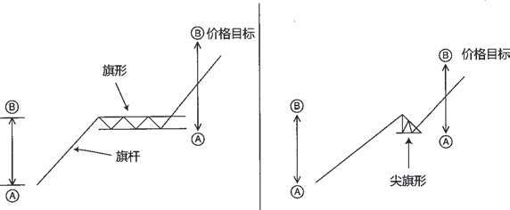 图16-7 看涨的旗形与尖旗形