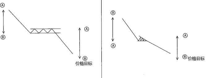 图16-8 看跌的旗形与尖旗形