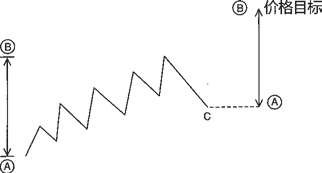 图16-6 对等运动的价格目标