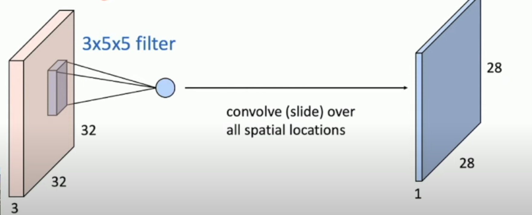 Lec-7-ConvLayer.png