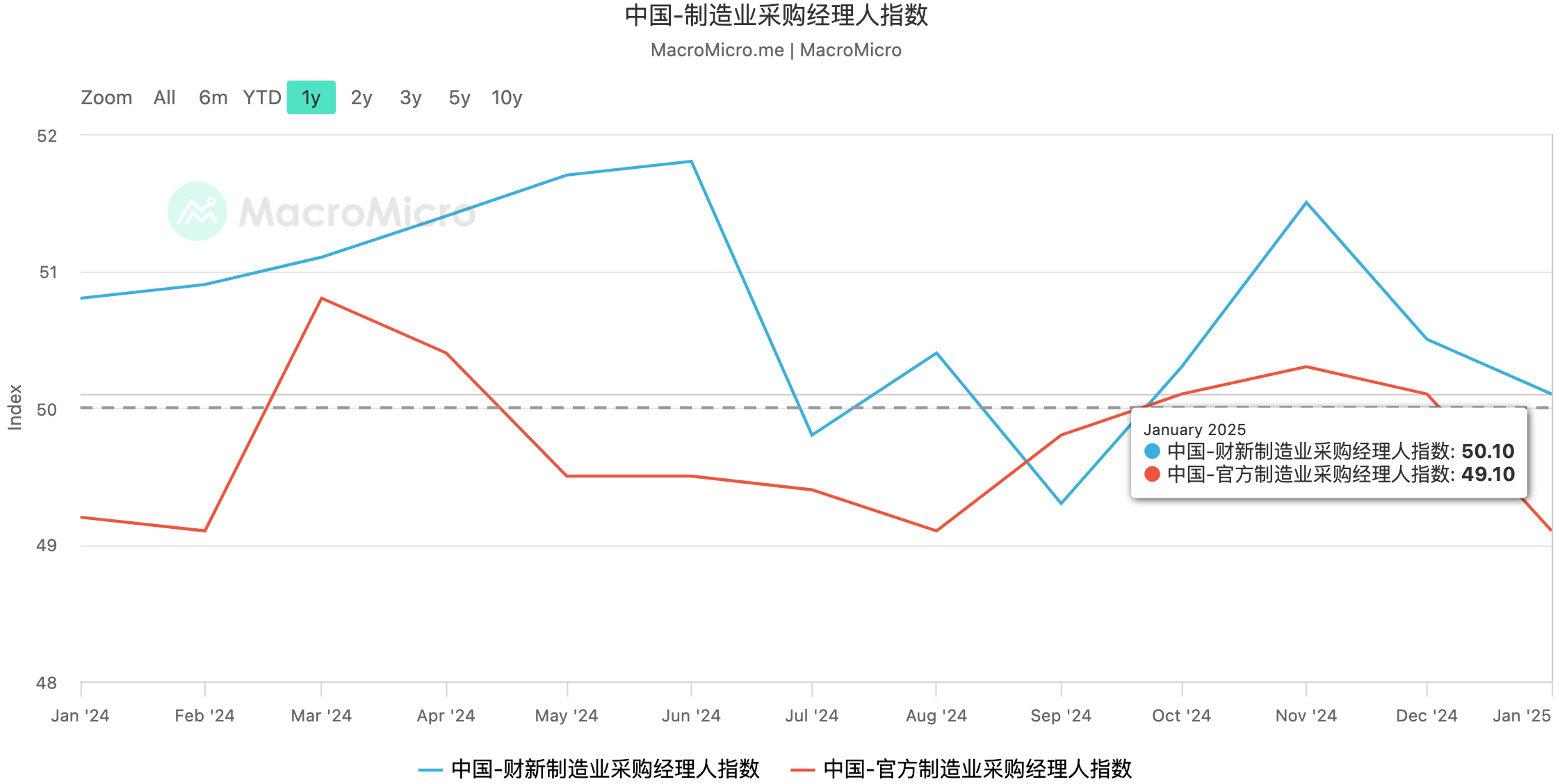 中国-制造业采购经理人指数