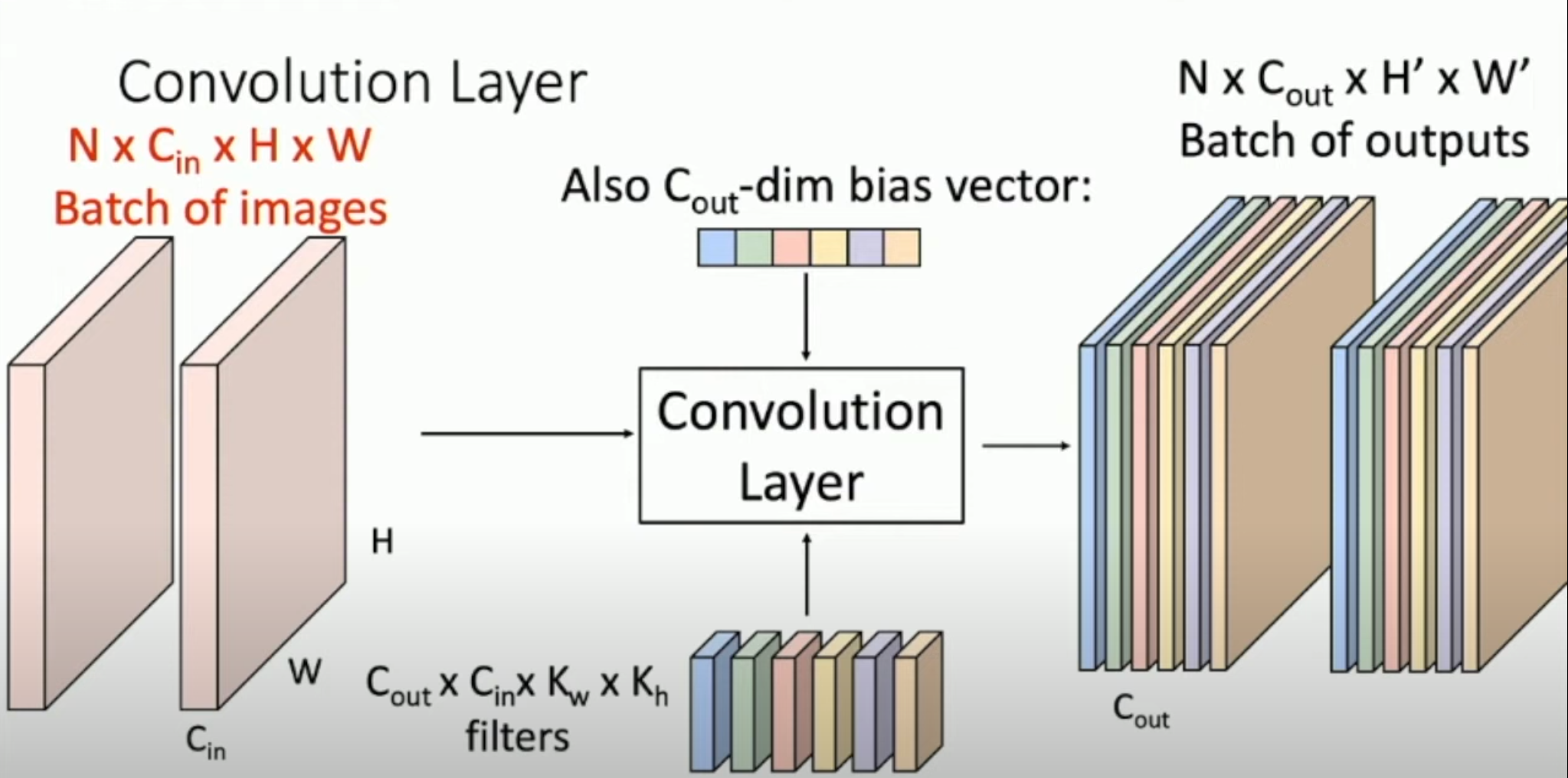 Lec7-Layer Batches.png