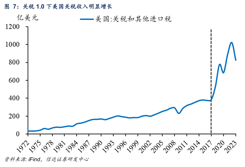 关税1.0下美国关税收入明显增长