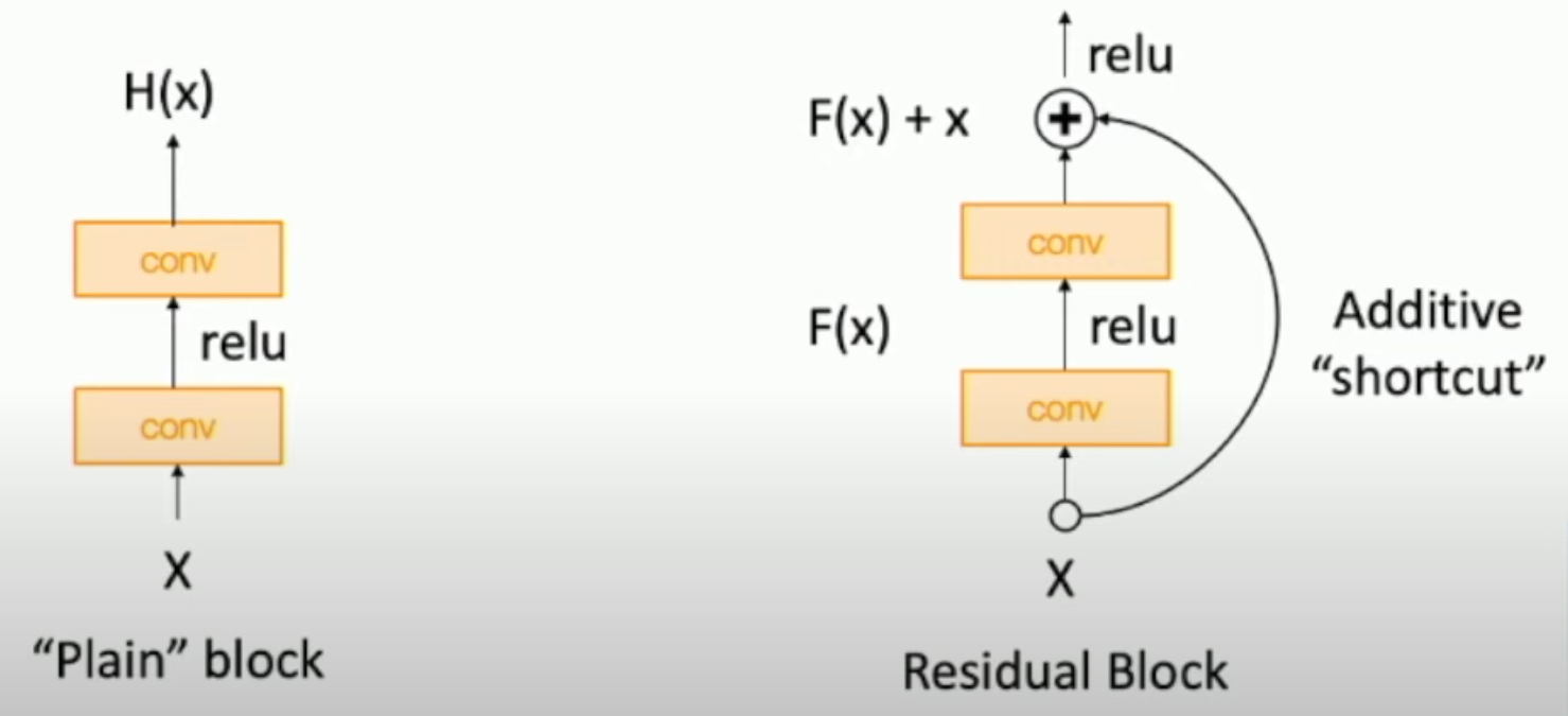 Lec7-ResBlock.png
