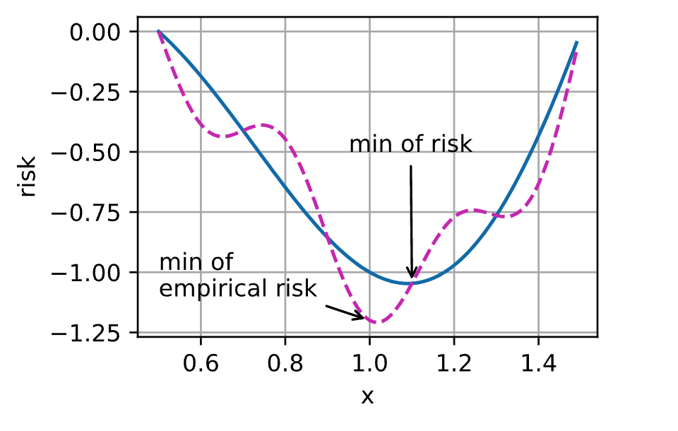 风险和经验风险区别 https://s2.loli.net/2025/03/03/Cnt6sF2IwU5hQjo.png