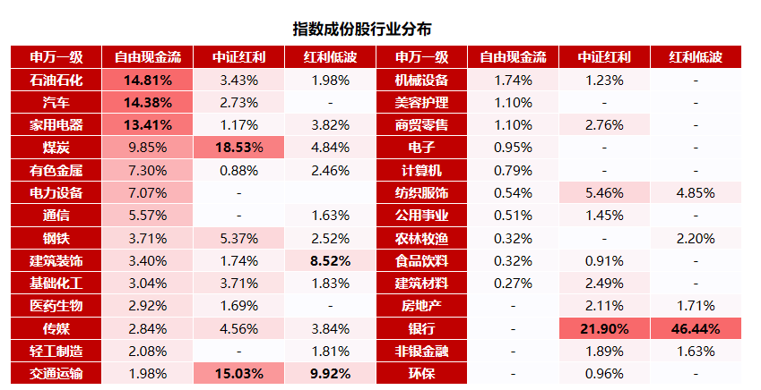 指数成分股行业分布