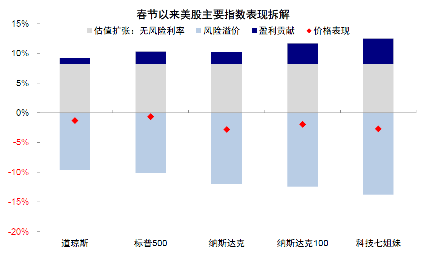 大幅回调主要集中风险溢价走高带来的估值收缩，盈利贡献仍是增加的