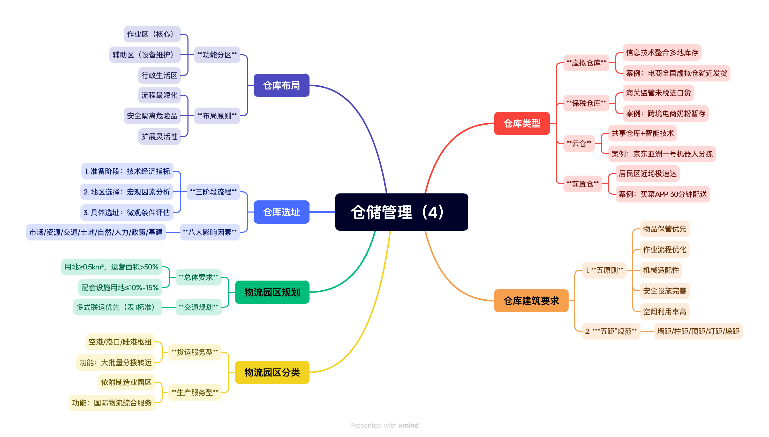 Featured image of post 仓储管理（4）