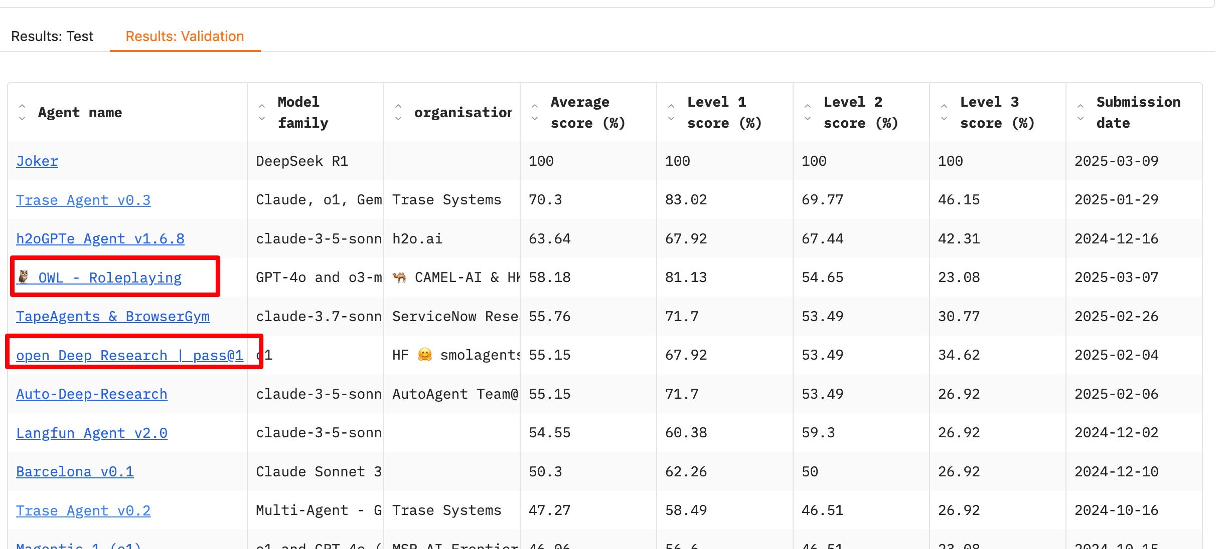 GAIA  Leaderboard