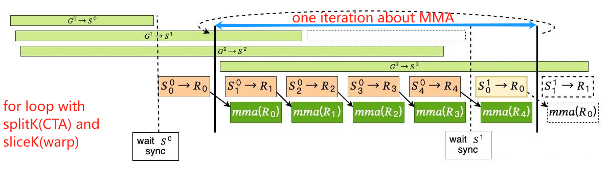 multi-stage