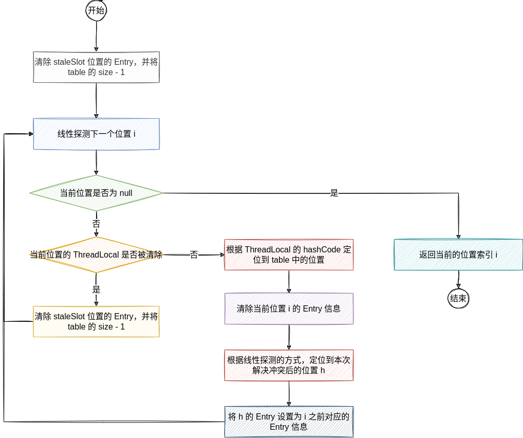 ThreadLocal_expungeStaleEntry.png