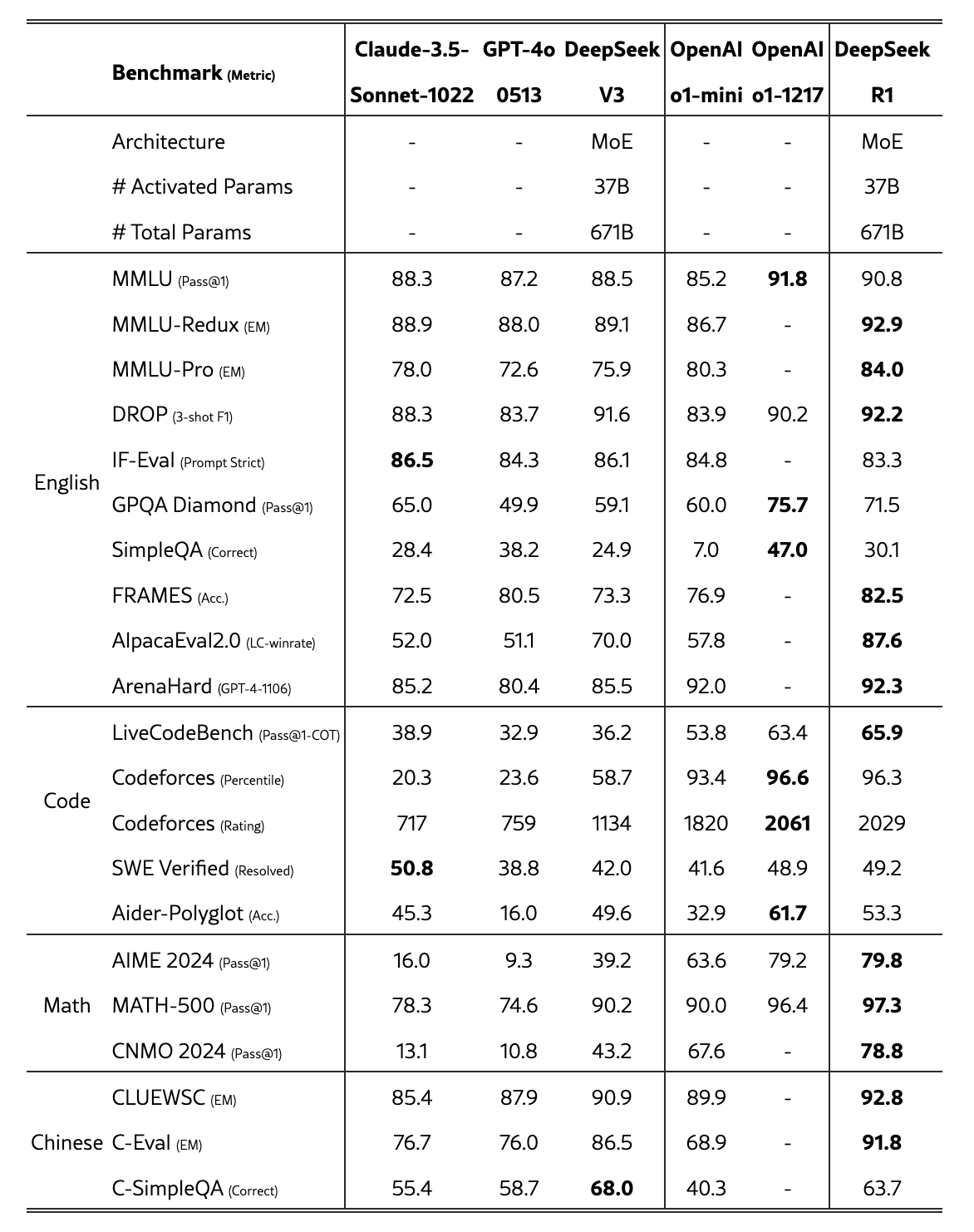 Comparison between DeepSeek-R1 and other representative models