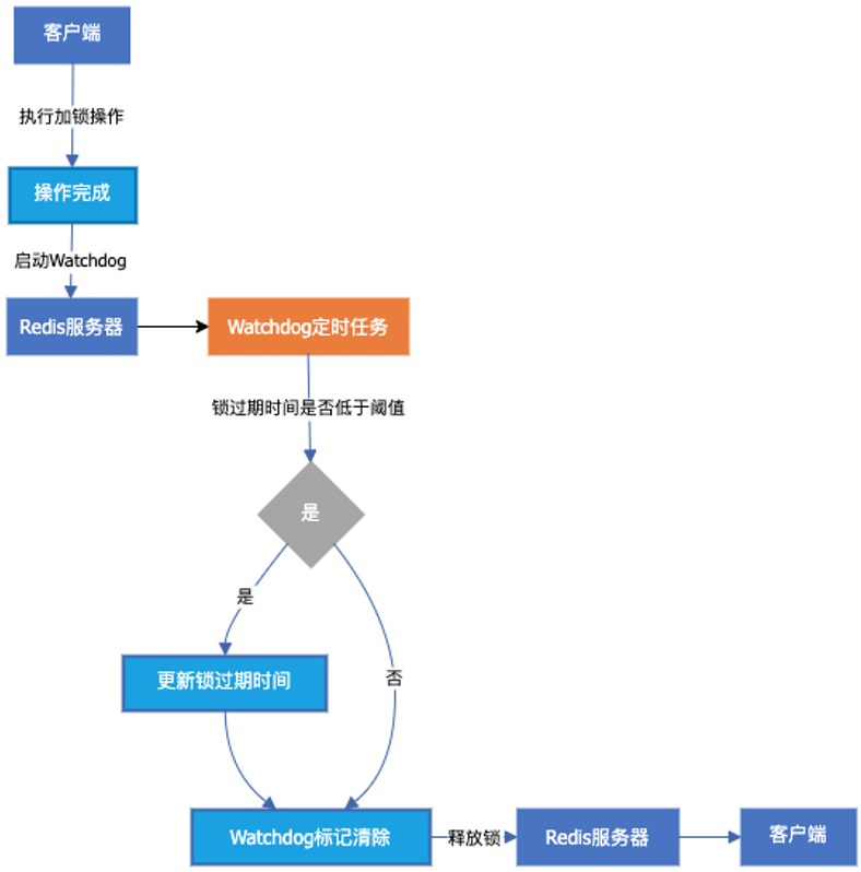 分布式锁如何自动续期（Watchdog 机制解析）