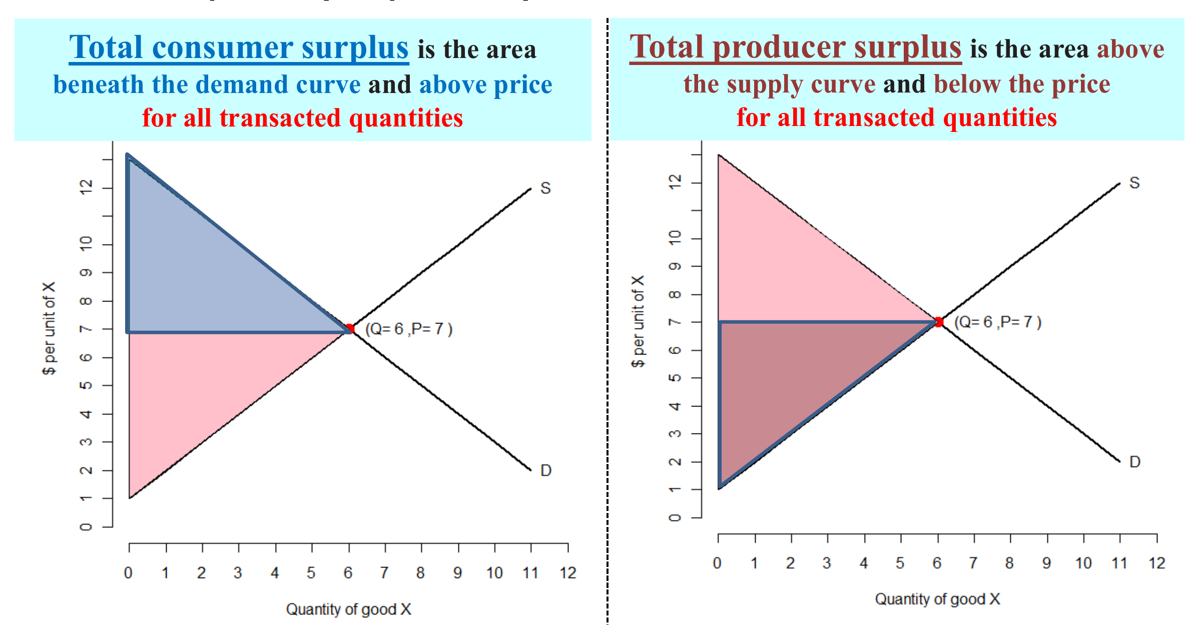 分别计算 Consumer 和 Producer 的 Surplus