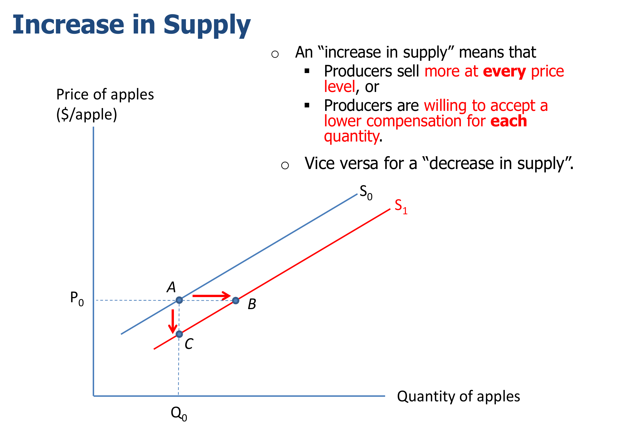 Movement of Supply Curve