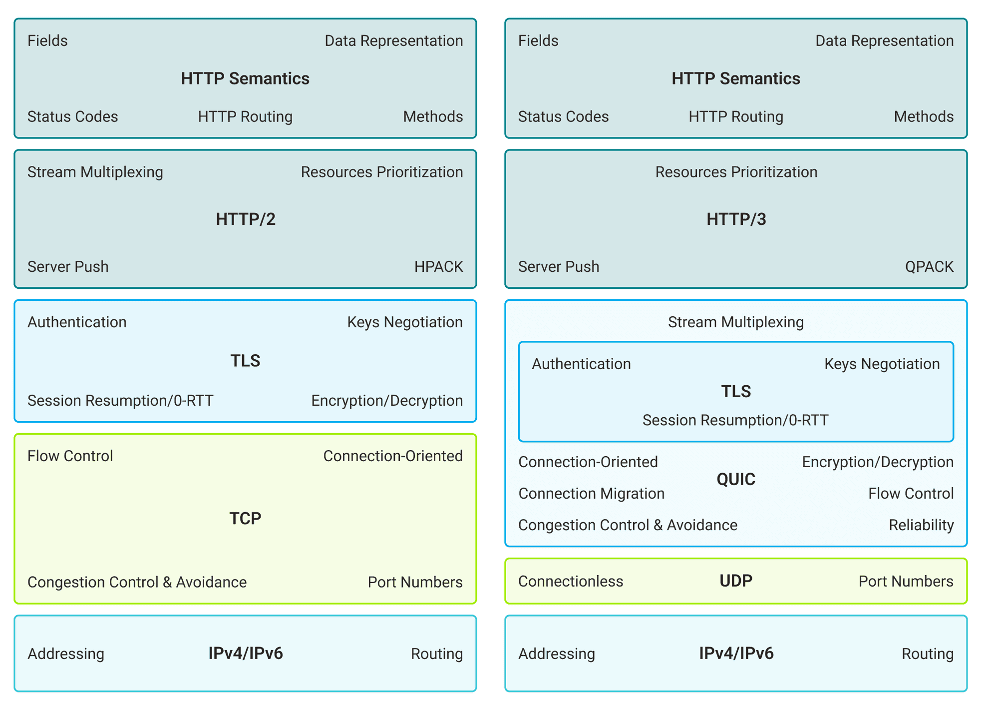 http2-and-http3-stacks-comparison.png