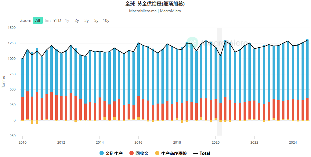 全球-黄金供给量