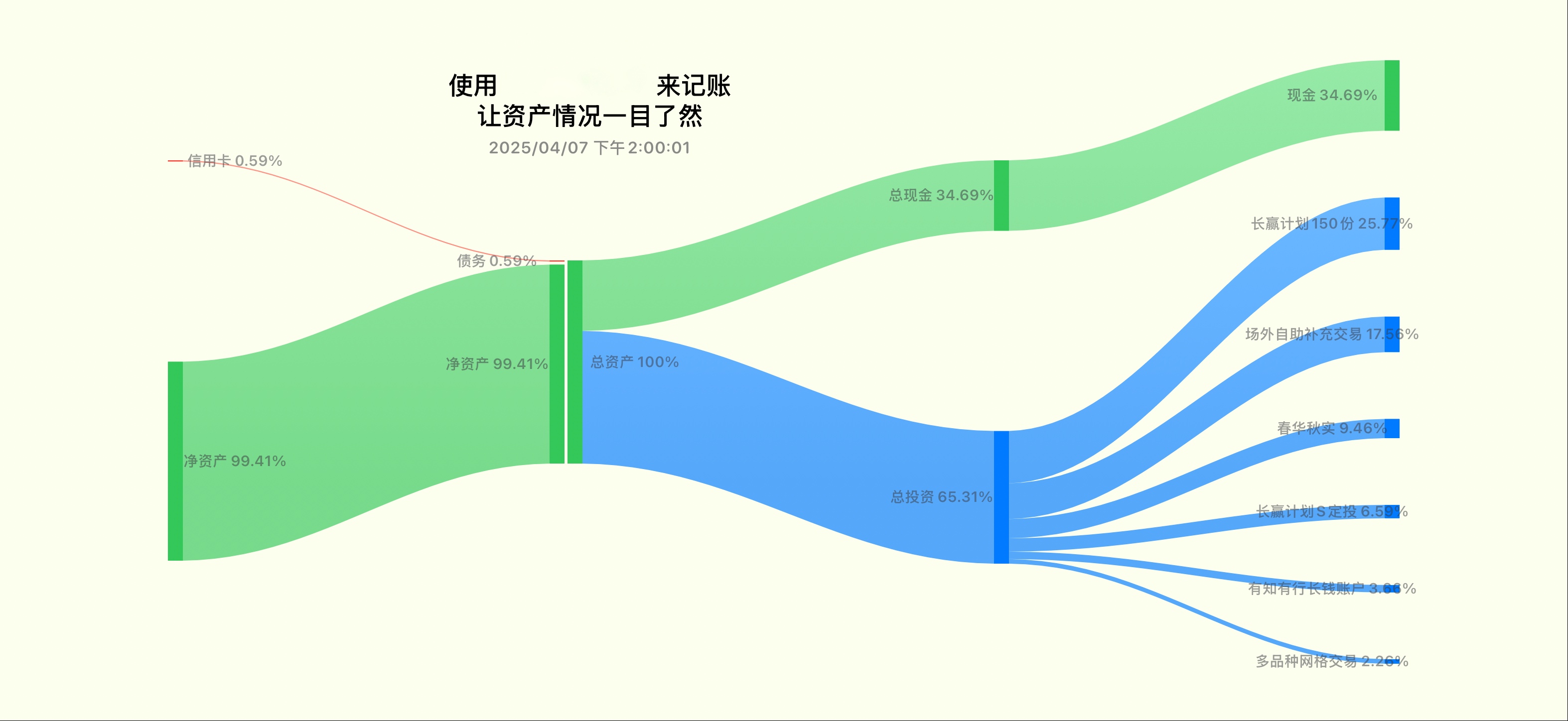 此资产配置图使用我正在紧密开发的财务工具 App 生成
