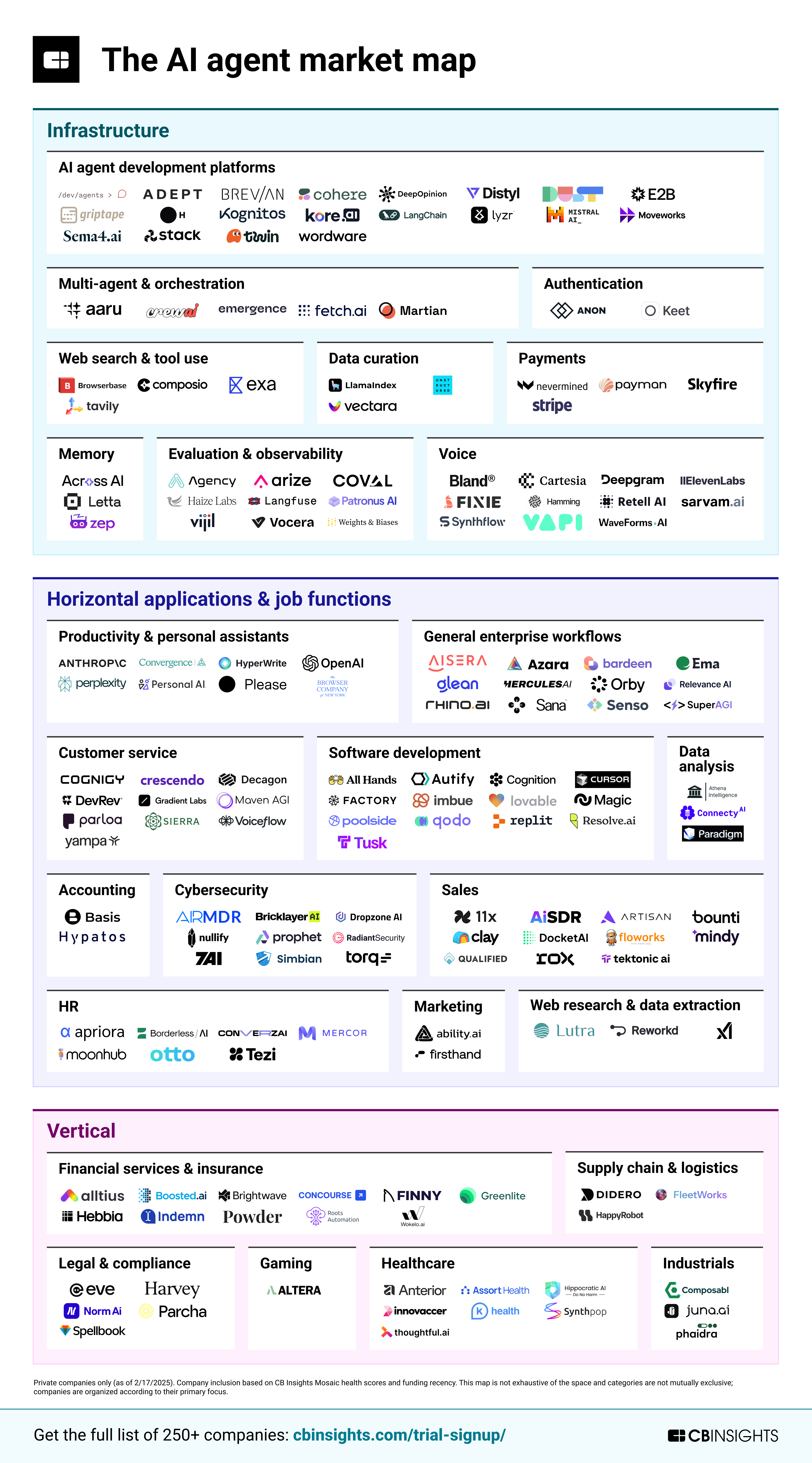 The AI agent market map, featuring 170+ companies 