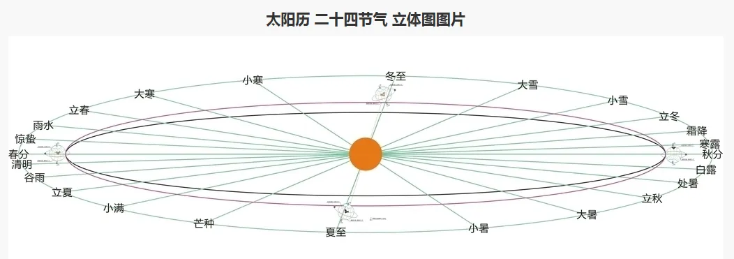 阴历？阳历？农历？公历？黄历？新历旧历？——一篇文章彻底理清易学中超关键的历法概念