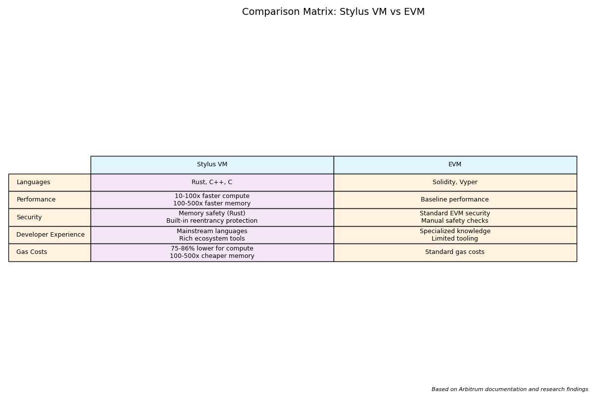 Stylus vs EVM