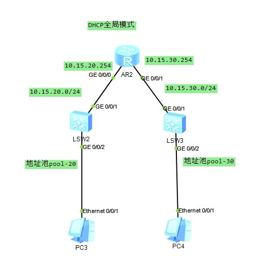DHCP全局模式.png