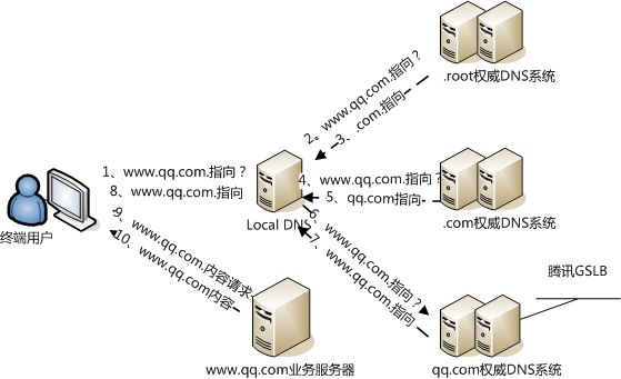resolve qq.com