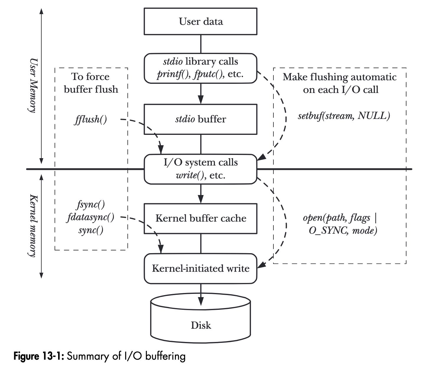IO-buffering
