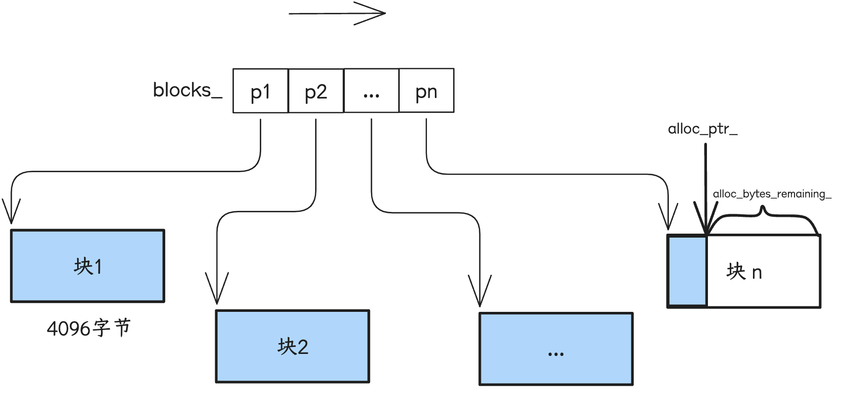memtable-arena