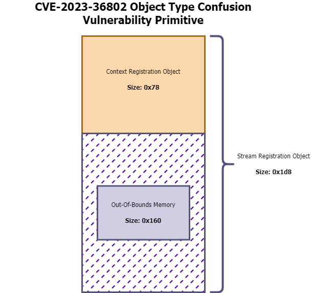 Object type confusion vulnerability illustration