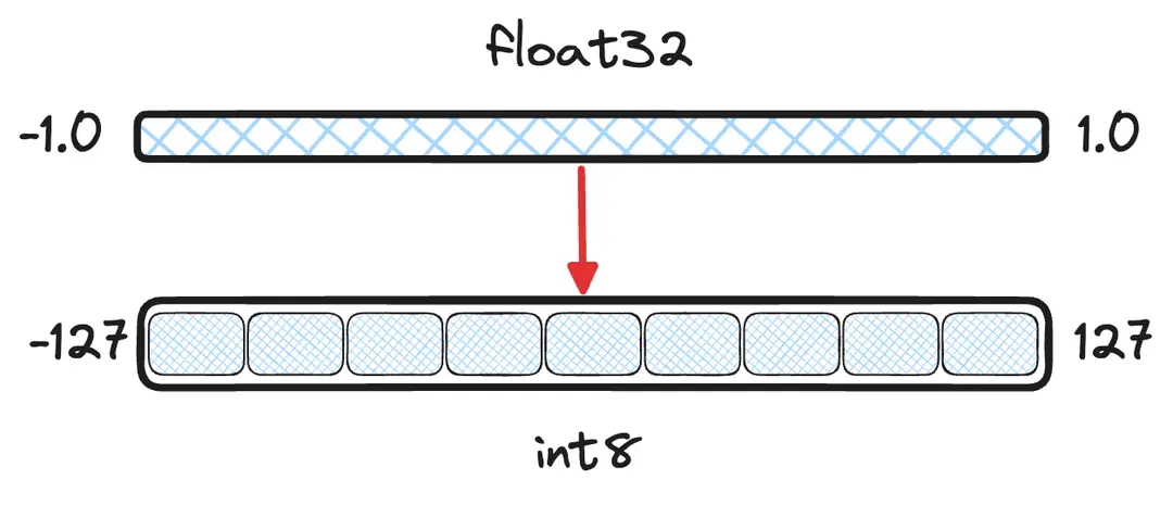 float32-to-int8-buckets.jpeg float32-to-int8-buckets.jpeg