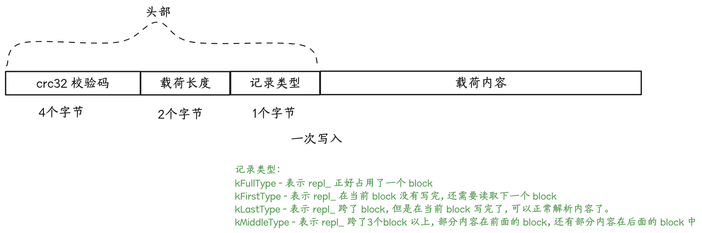 wal-log-format