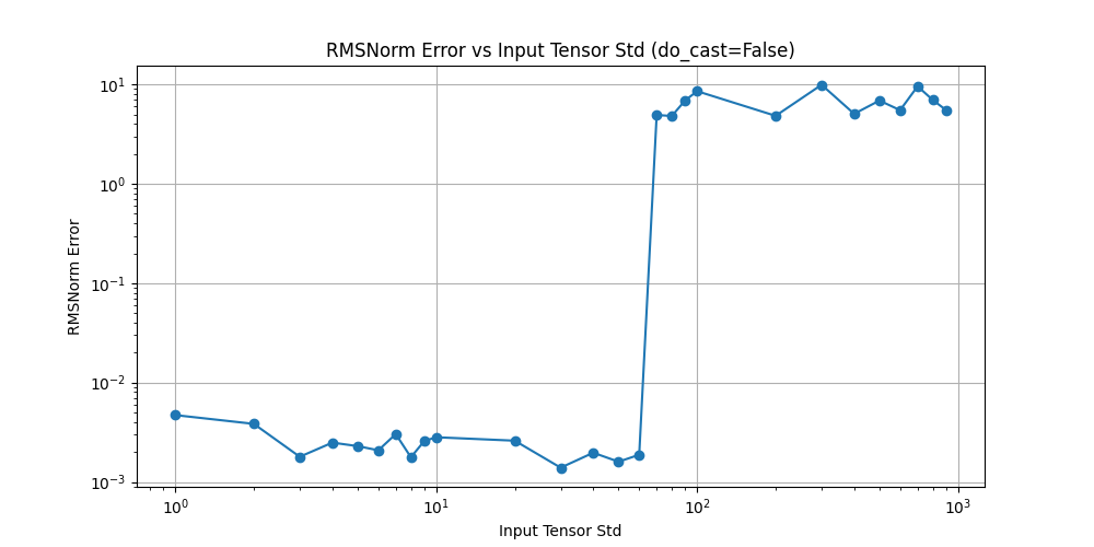 rmsnorm_error_vs_std_do_cast_False.png