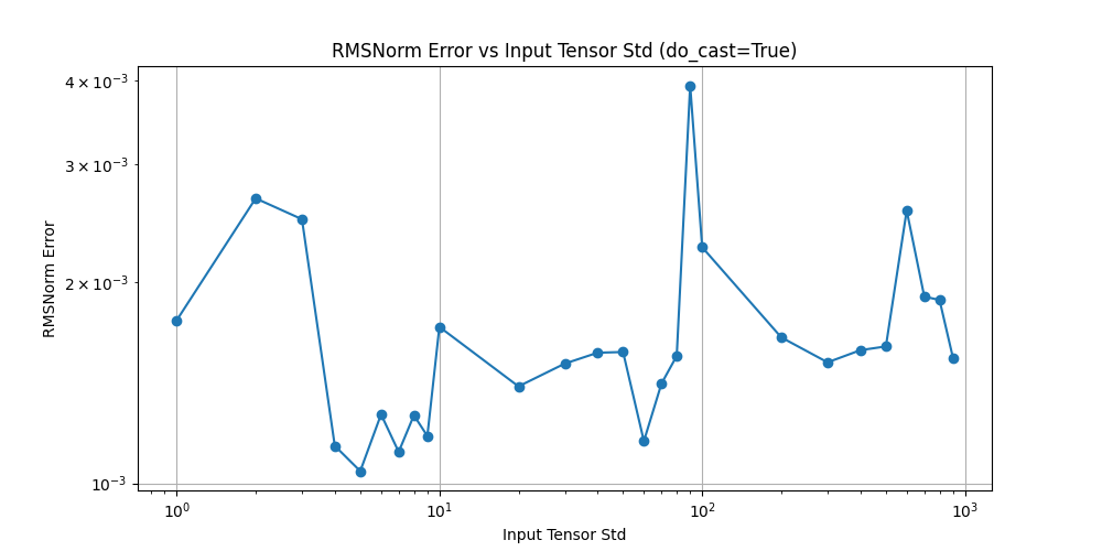 rmsnorm_error_vs_std_do_cast_True.png