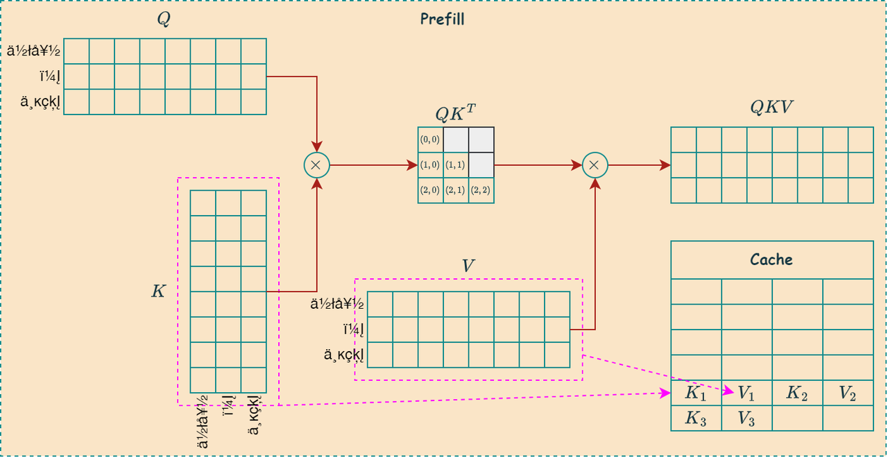 Prefill