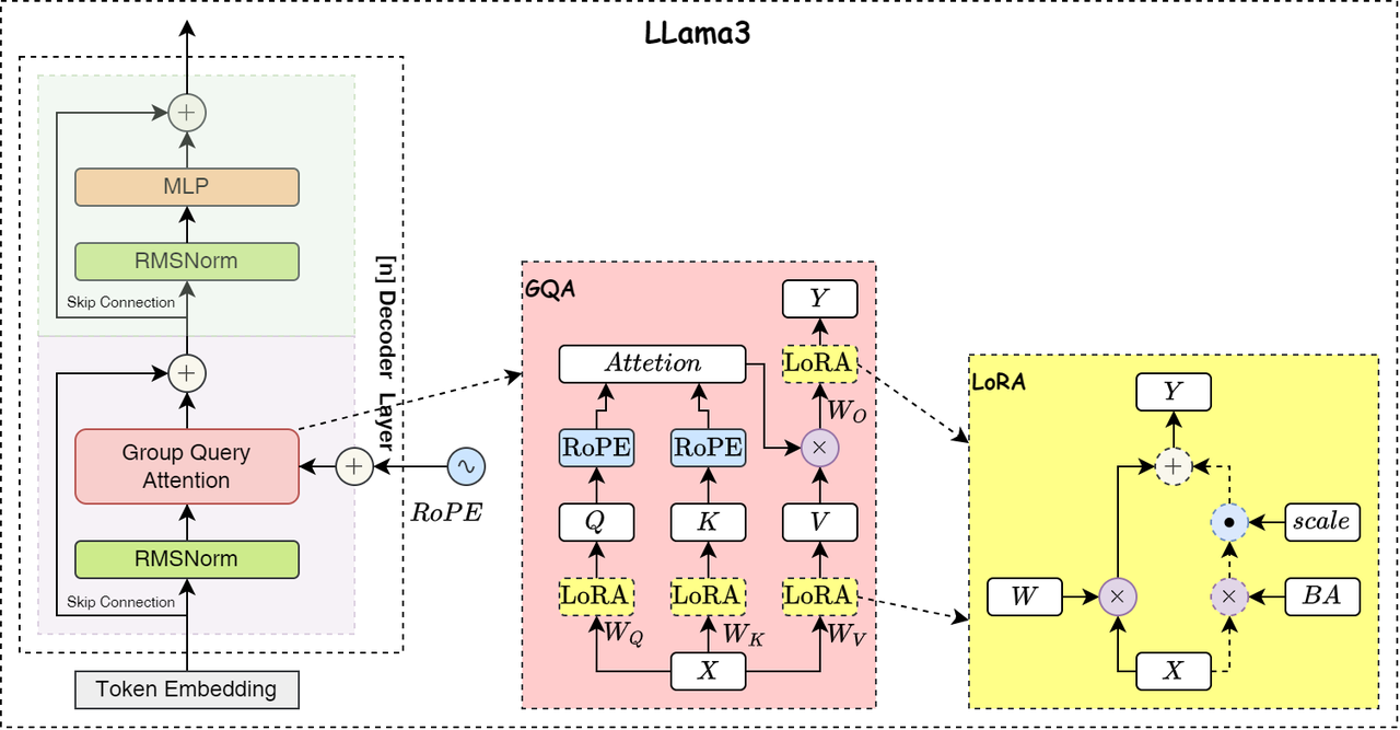 llama3网络图
