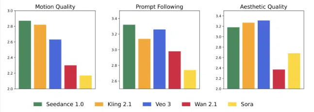 Seedance1.0发布:字节跳动AI视频生成模型超越谷歌Veo3